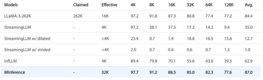 MInference: Table 1. Performance (%) of different models and different methods on RULER evaluated at lengths from 4k to 128k.