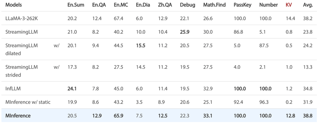 MInference: Table 2. Performance of different methods with different base models on InfiniteBench.