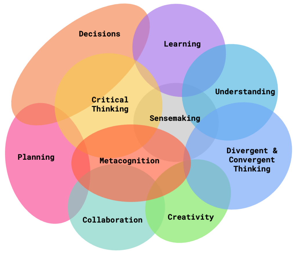 This is a venn diagram that shows 10 types of thinking that the Tools for Thought team are interested in.