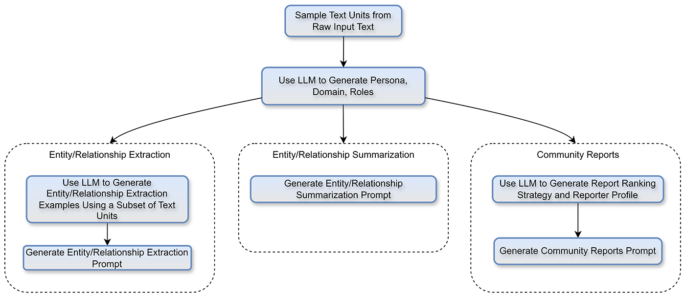 GraphRAG | Figure 1. Algorithm Conceptual Diagram