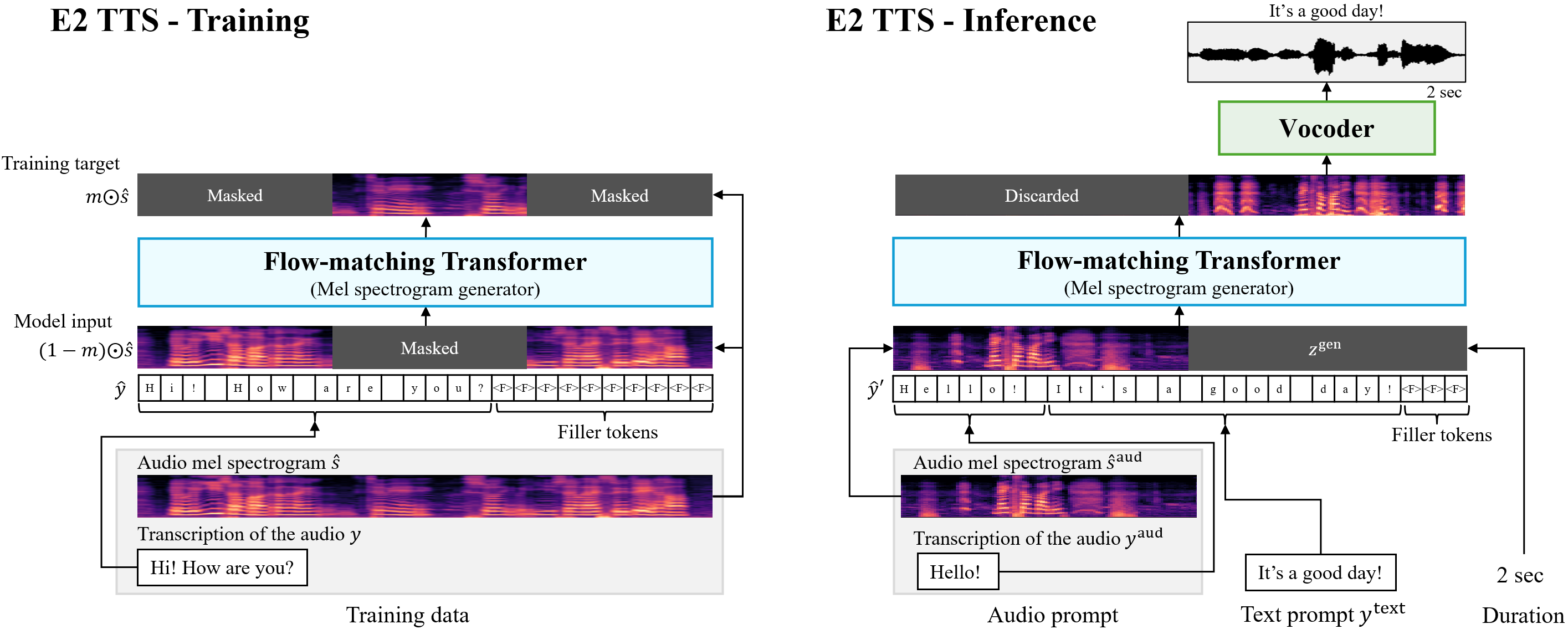 E2 TTS System Overview