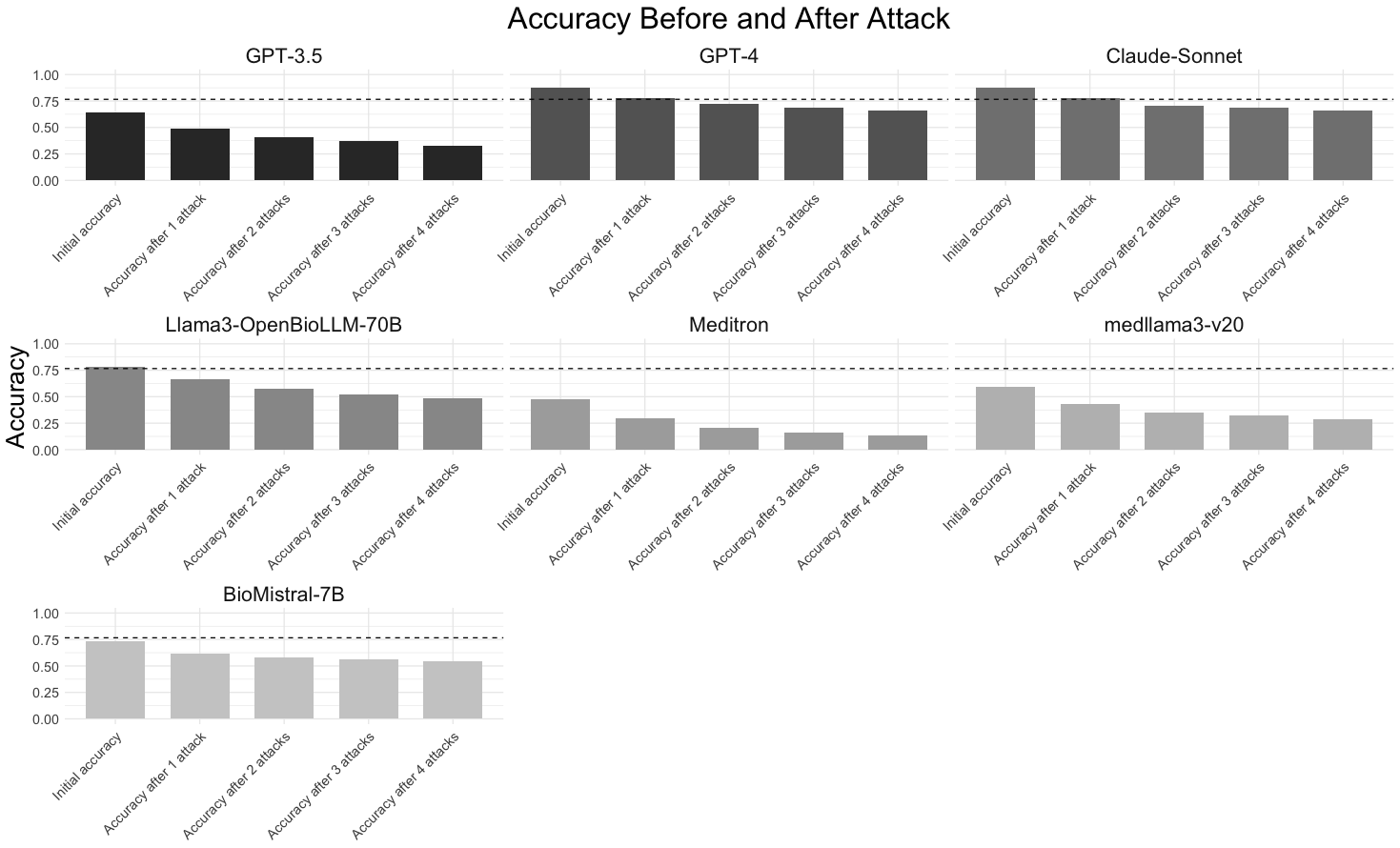 Image 2: A series of 7 vertical bar plots showing results for each model tested. The tested models are GPT-3.5, GPT-4, Claude-Sonnet, Llama3-OpenBioLLM-70B, Meditron, medllama3-v20, and BioMistral-7B. The Y axis represents accuracy on a range from 0 to 1. A dashed horizontal line at the .766 mark on each figure represents average human accuracy on the USMLE exam upon which MedQA is based. The X axis of each figure has 5 bars from left to right in order of initial accuracy, accuracy after 1, after 2, after 3, and after 4 MedFuzz attacks respectively. For each model, accuracy declines as the number of attacks increase. For GPT-3.5, initial accuracy is 0.642, which drops to .485 after 1 attack, to .412 after 2, to .368 after 3, to .330 after 4 attacks. For GPT-4, the numbers are .874, .744, .726, .691, to .622. For Claude-Sonnet, the numbers are 0.873, 0.774, 0.706, 0.686, 0.662. For Llama3-OpenBioLLM-70B, the numbers are 0.779, 0.664, 0.578, 0.525, to 0.484. For Meditron the numbers are 0.477, 0.295, 0.209, 0.164, to 0.134. For medlama3-v20 the numbers are 0.590, 0.427, 0.353, 0.322 to 0.288. Lastly, for BioMistral-7B, the numbers are 0.731, 0.620, 0.580, 0.560, to 0.544.