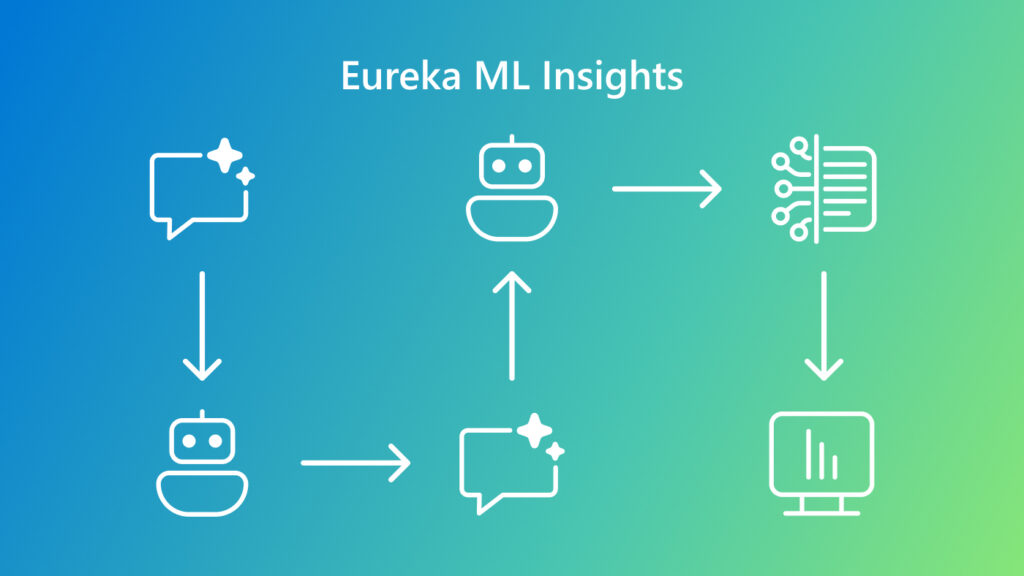 White icons representing the Eureka Experiment Pipeline -- PromptProcessing, Inference, PromptProcessing, Inference, DataProcessing, EvalReporting -- on blue to green gradient background.