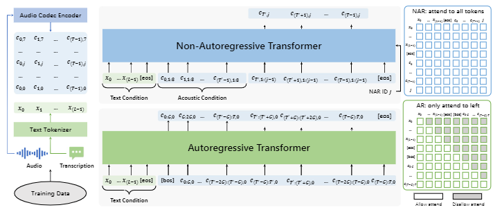 AR and NAR modelling for VALL-E 2