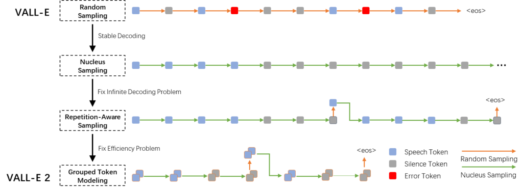 Repetition-aware sampling and grouped token modeling