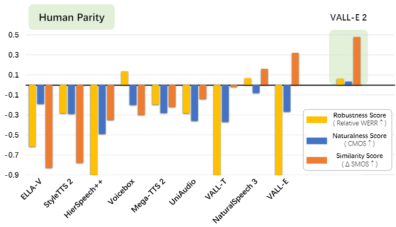 Evaluation results compared with strong baselines