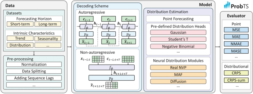 An overview of ProbTS. illustrating its coverage across diverse forecasting scenarios, including typical models developed in different research branches and comprehensive evaluation metrics.