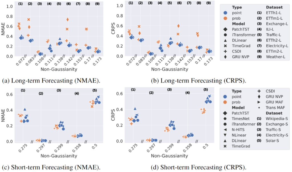 Benchmark classical time-series models with ProbTS