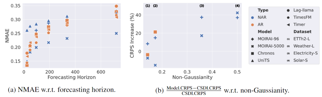 Benchmark  recent time-series foundation models with ProbTS