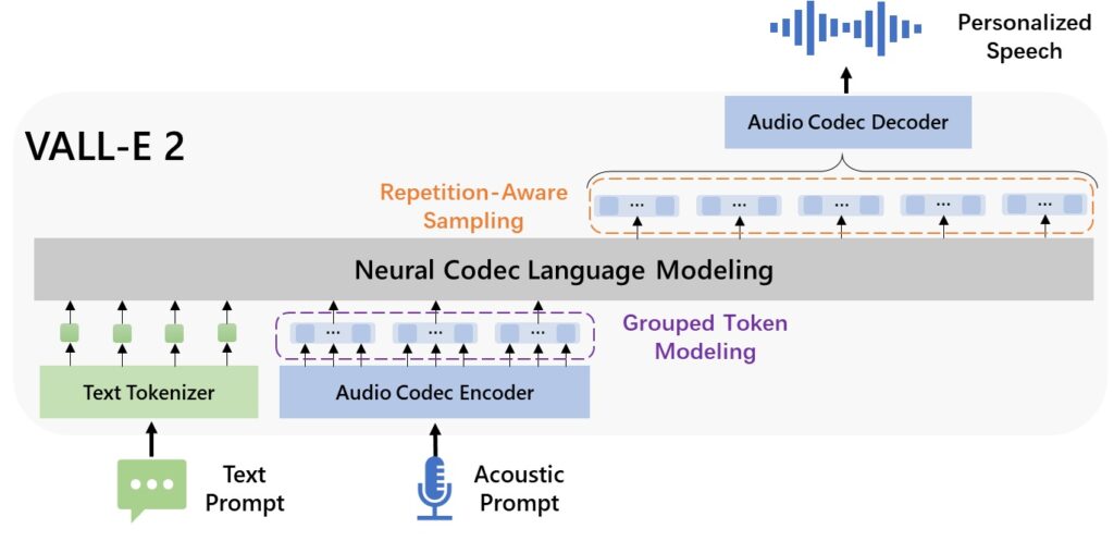 Illustration of VALL-E 2