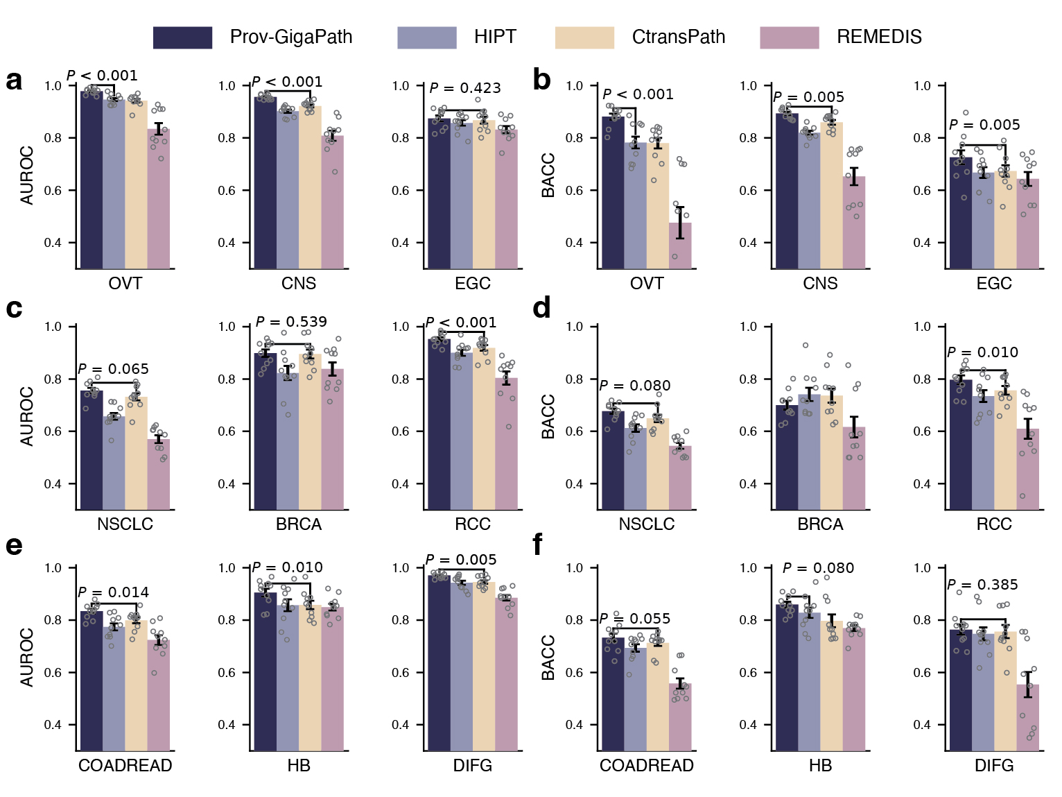 Figure 3: Comparison on cancer subtyping. Bar plots comparing cancer subtyping performance in terms of AUROC (a,c,e) and balanced accuracy (b,d,f) on nine cancer types. Data are mean ± s.e.m. across n = 10 independent experiments. The listed P value indicates the significance for Prov-GigaPath outperforming the best comparison approach, with one-sided Wilcoxon test. BACC, balanced accuracy. BRCA, breast invasive carcinoma; CNS, central nervous system; COADREAD, colorectal adenocarcinoma; DIFG, diffuse intrinsic pontine glioma; EGC, early gastric cancer; HB, hepatobiliary; NSCLC, non-small cell lung cancer; OVT, ovarian tumor; RCC, renal cell cancer. 