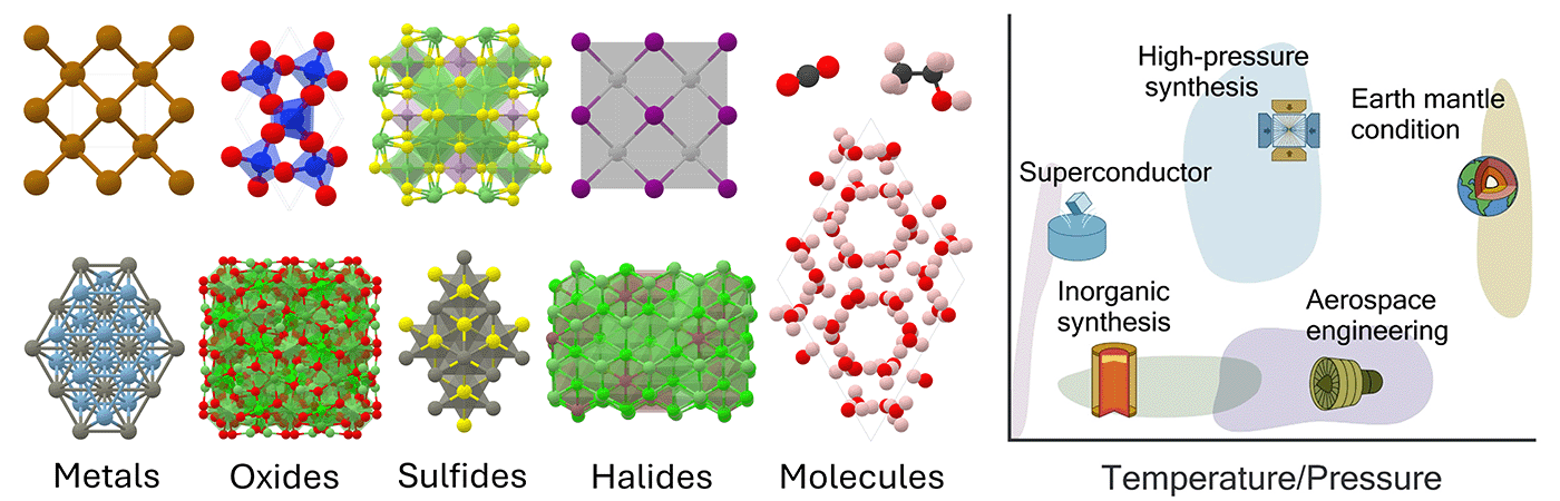 Figure 1: There are two subfigures. On the left-hand side, atomic structures of 12 materials belonging to metals, oxides, sulfides, halides, and organic molecules are shown. On the right-hand side, the temperature and pressure ranges of materials' application and synthesis are plotted.