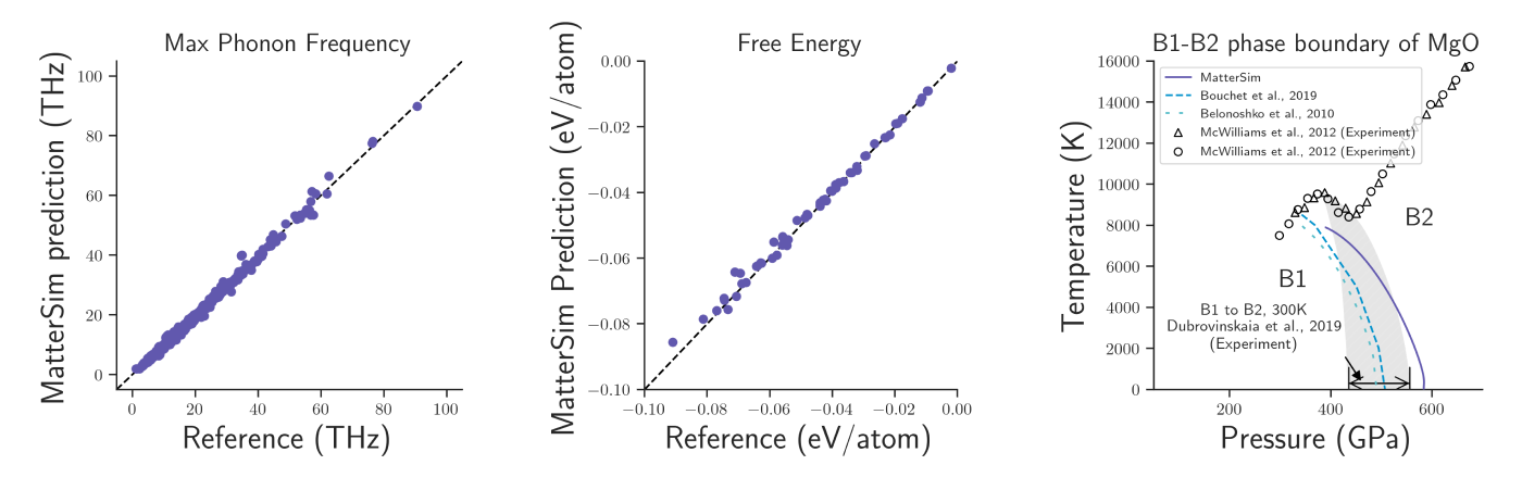 Figure 2: There are three subfigures. The panel on the left shows a comparison of the highest phonon frequency predicted by MatterSim and by first-principles methods. The two values are for each material is very close, leading to a nearly straight line in the parity plot. The middle panel depicts the same relation of free energies of around 50 materials and comparison between MatterSim and first-principles results. The right panel shows the phase diagram of MgO predicted using MatterSim. The x-axis denotes the temperature and the y-axis denotes the pressure. The pressure ranges of where MgO’s B1 phase is below 500 GPa and this range decreases with temperature increase. The blue lines show the prediction from MatterSim and fits well with the shaded region which is the result from experiment measurement.