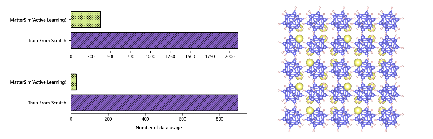 Figure 3: There are two panels in this figure. The right panel shows the structure of Li2B12H12, a complex material system used for solid-state batteries. This system is used in the benchmark of the performance of MatterSim. The left panel panels show the comparison between number of data point needed to train a model from scratch and customize from MatterSim to achieve the same accuracy. MatterSim requires 3% and 10% of the data for the two tasks compared with training from scratch.