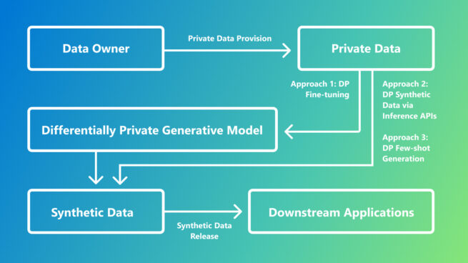 A flow chart with four successive blocks. Starting with a data owner, private data is provisioned to train a language model with differential privacy. The language model is subsequently prompted to generate novel synthetic data resembling the private data. This data can be used for down-stream applications such as machine learning, feedback analysis or statistical analysis.