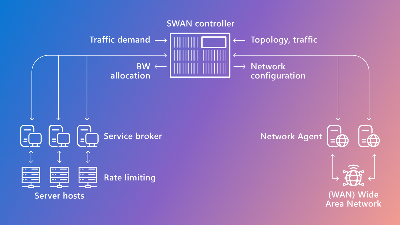 SWAN controller diagram