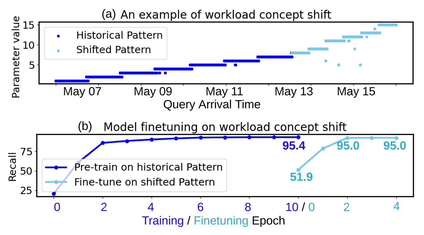 The figure consists of two parts a and b.  (a) depicts a pattern change of a parameter in the Telemetry workload. The Y-axis represents the query arrival time and the X-axis shows the parameter values. The shift in the patten starts from May 13 (highlighted in light blue), which Sibyl detects by observing the decline in accuracy. The model accuracy on the shifted pattern is 51.9%, which falls below the threshold 𝛼 = 75%, triggering model fine-tuning.  Figure 11 (b) shows that Sibyl fine-tunes the Sibyl-LSTMs by incrementally training on newly observed data, rather than training from scratch. The Y-axis represents recall, and the X-axis shows the number of epochs. Th figure demonstrates that the model converges in just two epochs, taking 6.4 seconds of overhead, and improves accuracy to 95.0%, which is close to the pre-trained accuracy of 95.4%. 