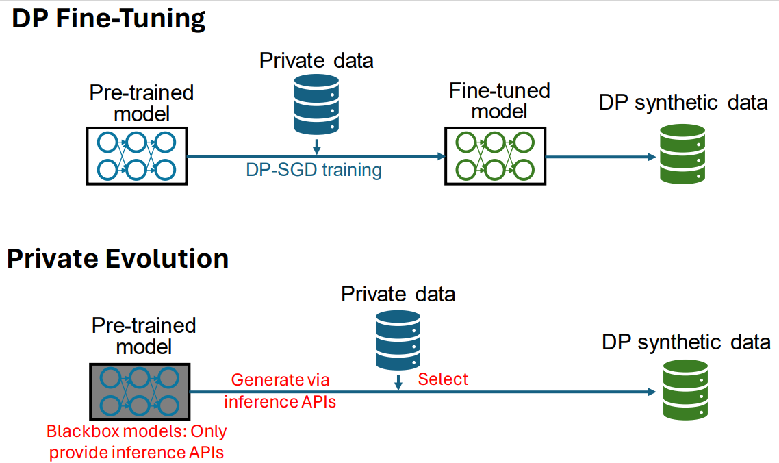 Two independent flow charts. In the first, private data is applied to a pre-trained model using DP-SGD. The fine-tuned model is used to produce differentially private synthetic data.  In the second chart, a pre-trained model is prompted via its API to produce generic data. Private data is used to inform selection of the generated data, with a strong privacy guarantee, yielding differentially private synthetic data. 
