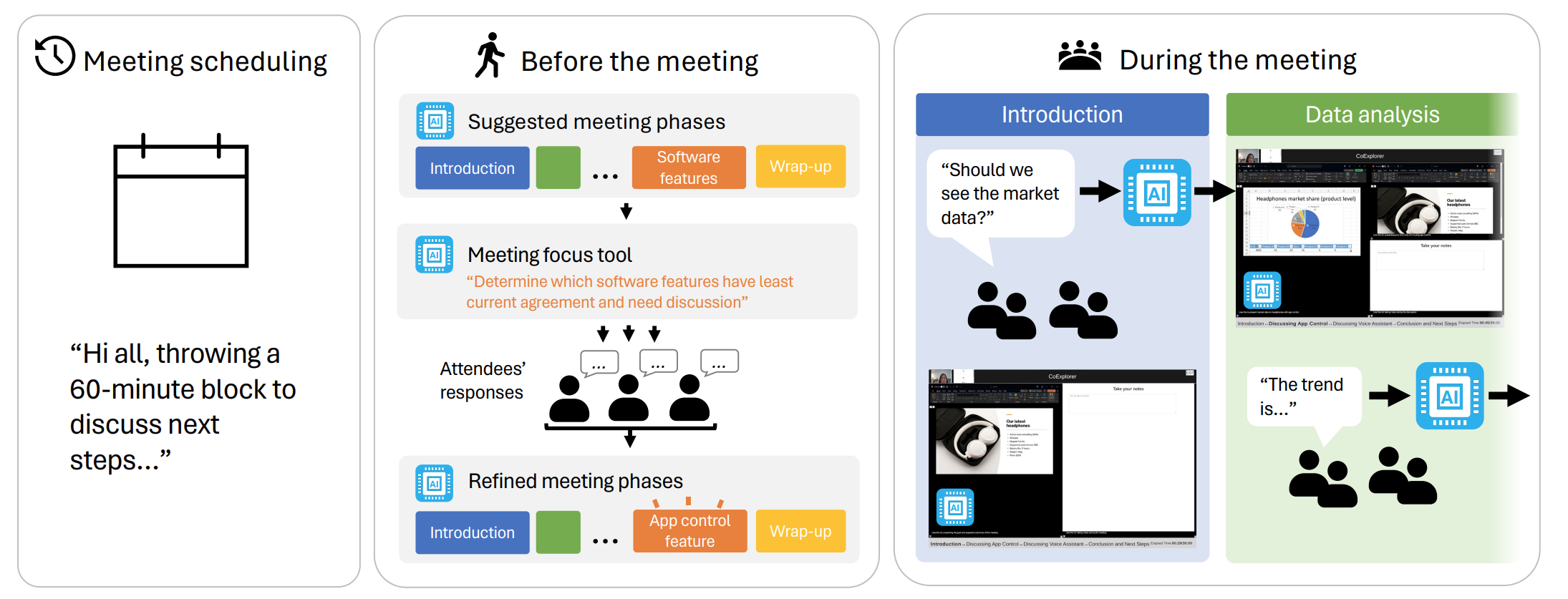 Exploring the CoExplorer Technology Probe: Enhancing Video Meetings with AI-Powered Adaptive Interface for Intentional Planning and Execution