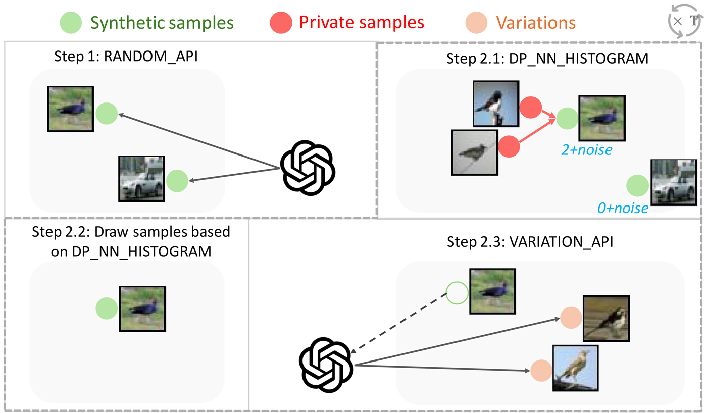 Overview of PE. We use two private and synthetic images for illustration. Step 1 (RANDOM_API): we use the model API to generate random images. Step 2: We iteratively go through steps 2.1-2.3 to refine the synthetic images towards the private images. Step 2.1: Each private image votes for their closet synthetic image in the embedding space. In this example, we assume that the bird image gets two votes, and the car image gets zero votes. We then add Gaussian noise to the votes to ensure DP. This gives us the DP Nearest Neighbor Histogram (DP_NN_HISTOGRAM). Step 2.2: We resample the generated images proportional to the histogram. We assume that only the bird image remains. Step 2.3 (VARIATION_API): We use the model API to generate new similar images to the bird image, which are the initial synthetic images in the next iteration. 