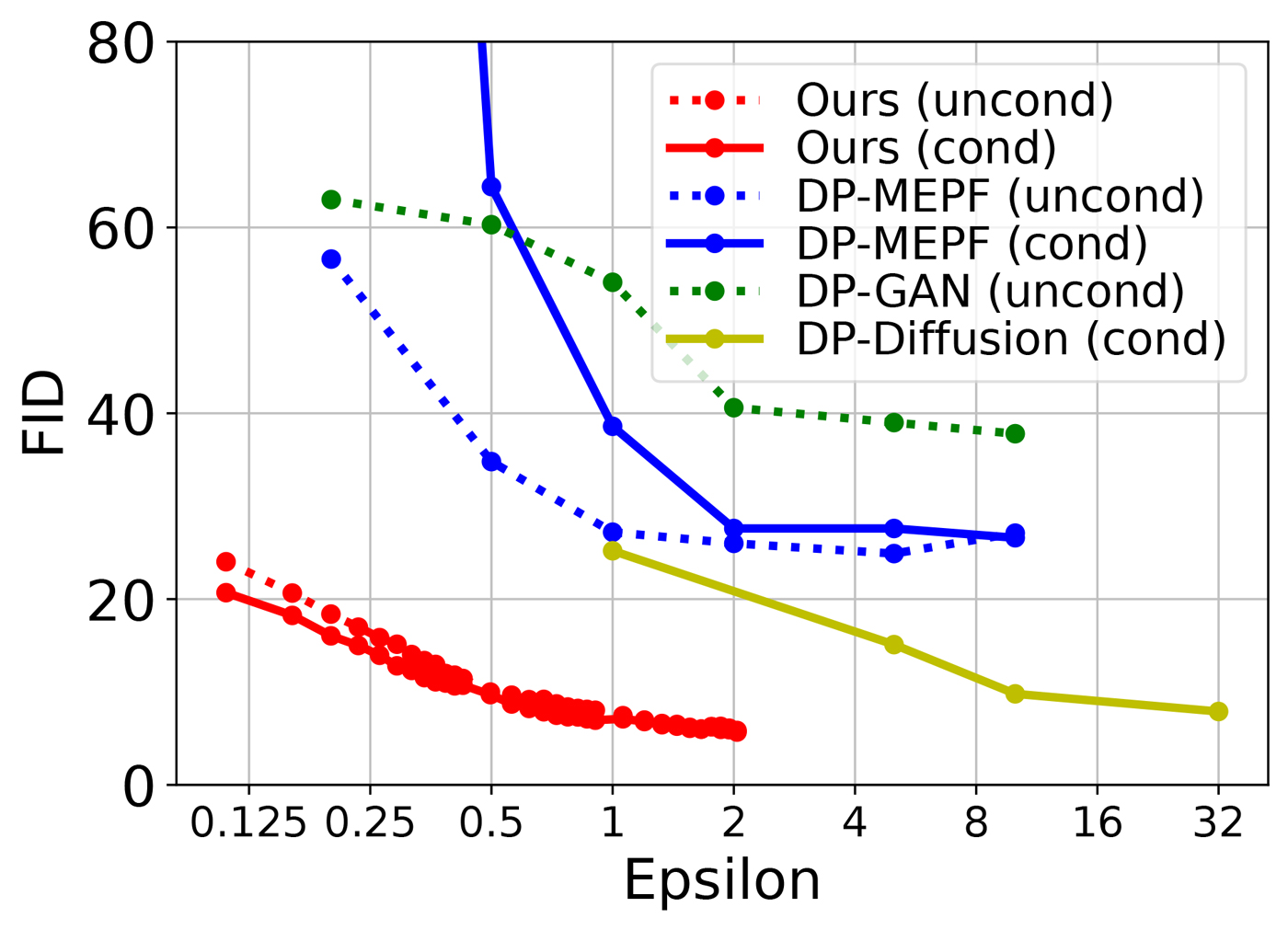 A 2D line chart with six line series, comprising conditional and unconditional variations on the private evolution and DP-MEPF methods, as well as DP-GAN and DP-Diffusion. The x axis presents values of epsilon from 0 to 32. The y axis presents values of the image quality measure FID from 0 to 80, where values are better.  All six series show decreasing values of FID for increasing values of epsilon. Both of the series corresponding to private evolution show significantly lower FID values, ranging from about epsilon = 0.1 to epsilon = 2.