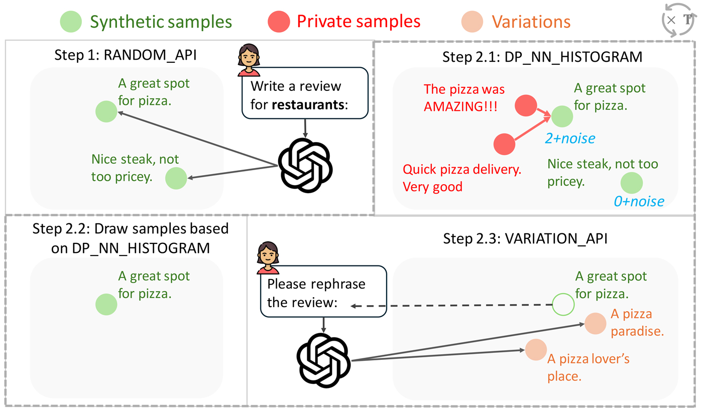 An overview of the Augmented Private Evolution algorithm for synthetic text generation. Step 1 invokes a language model to produce random text. Step 2.1 uses private data and differential private to vote on the best candidates from step 1, Step 2.2 samples from this differentially private histogram to produce a selected set of generations. Step 2.3 prompts a language model to produce variants of the selected generations, and steps 2.1 to 2.3 are repeated.