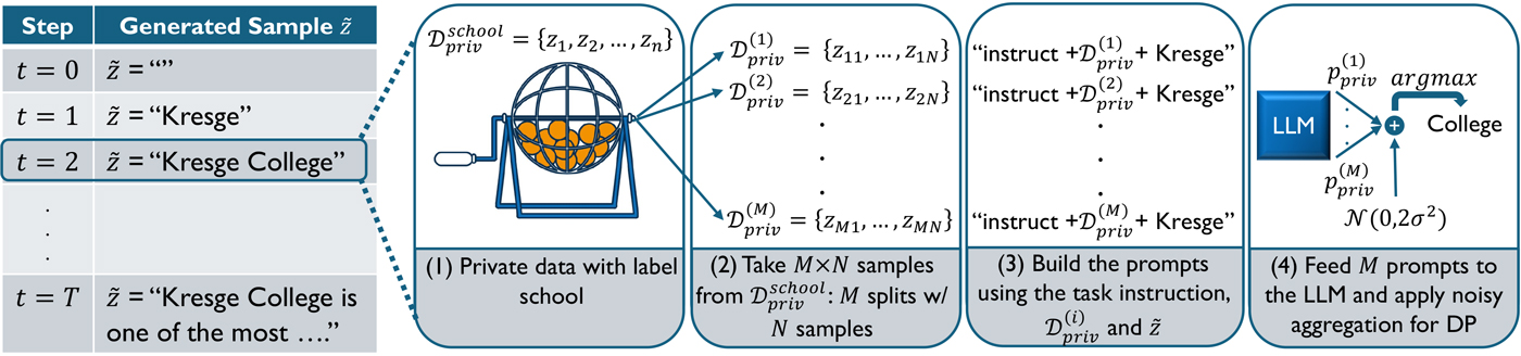 An overview of differentially private few-shot generation.  A round of token generation is depicted with four steps. Given the tokens generated so far, step 1 selects the relevant private data. Step 2 takes an M by N sample of the private data, producing M batches of N examples. Step 3 assembles M LLM prompts with task instructions and the N examples appended. Step 4 feeds the M prompts to the LLM and performs noisy aggregation over the LLM’s output probabilities to select the next generated token. 