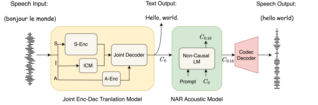 Overview of our speech to speech translation framework, which consists of 1) Joint encoder-decoder model for translating speech into target text, and coarse-grained speech tokens, 2) Non-autoregressive acoustic model for acoustic details; 3) Codec model to convert discrete speech tokens back to waveform.