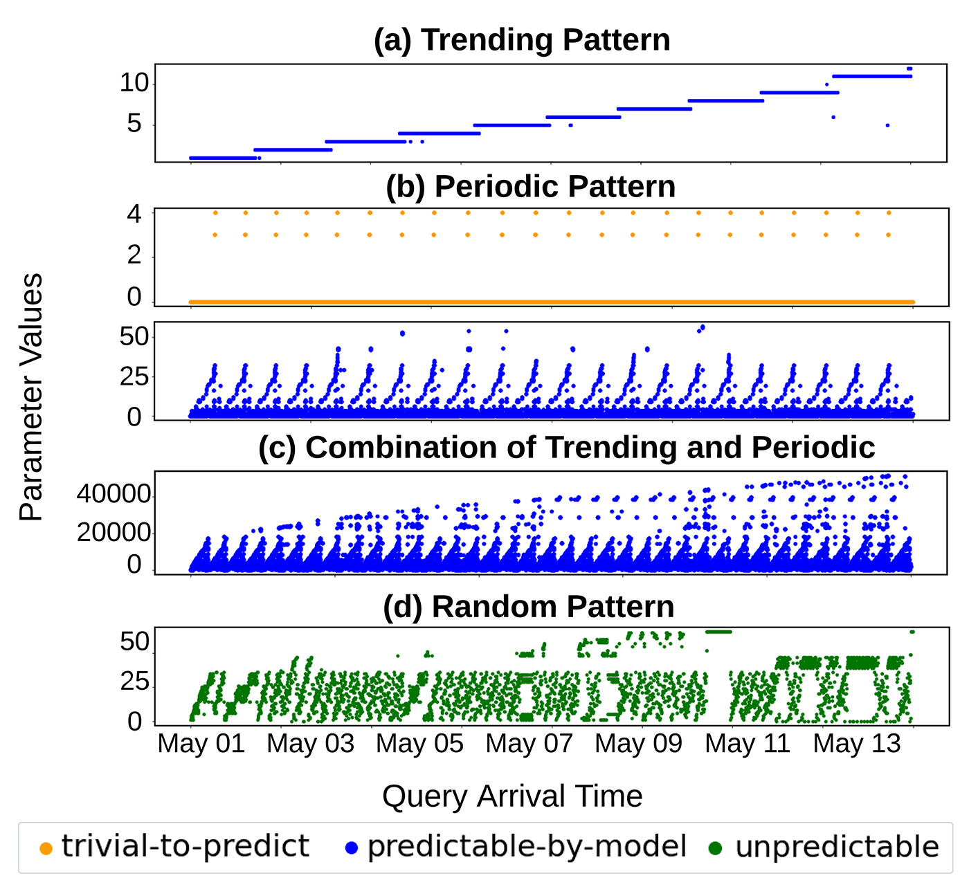 A figure illustrating the analysis of how parameter changes with query arrival times, identifying four common patterns. The Y-axis represents the query arrival time and the X-axis shows the parameter values. Section (a) shows the trending pattern, which includes increasing, decreasing trends. Section (b) displays the periodic pattern, characterized by a regular pattern with fixed intervals such as hourly, daily, or weekly. Section (c) combines the trending and periodic patterns, while section (d) represents the random pattern, indicating no regular or predictable pattern. 