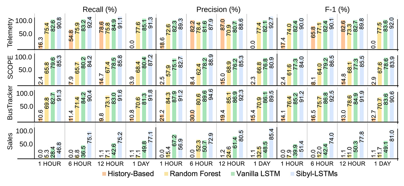 The figure presents a comprehensive comparison of four forecasting models across three different workloads: Telemetry, SCOPE, and BusTracker, and Sales dataset. The models compared are History-Based, Random Forest, Vanilla LSTM, and Sibyl-LSTMs. These models are evaluated based on three metrics: Recall, Precision, and F-1 Score. Each metric is represented in a separate column, while the workloads are organized in rows. The evaluation is done over different forecast intervals: 1 Hour, 6 Hours, 12 Hours, and 1 Day. 

Sibyl-LSTMs surpasses other forecasting models and maintains stable accuracy across various time intervals settings. Vanilla LSTM and Random Forecast perform poorly on the Sales workload, which has more outliers and more unstable patterns. For Telemetry workload, the history-based method performs well with the 12-hour interval due to the workload’s recurrent queries that have the same parameter values within a day (between the past 12-hour window and the future 12-hour window). But this method is ineffective with the one-day interval, as many query parameter values change when crossing the day boundary. The history-based method yields unsatisfactory results for the other three workloads that exhibit more rapid and intricate evolution and involve time-related parameters that operate on a finer time scale. Therefore, it is imperative to use an ML-based forecasting model to handle the evolving workload. 