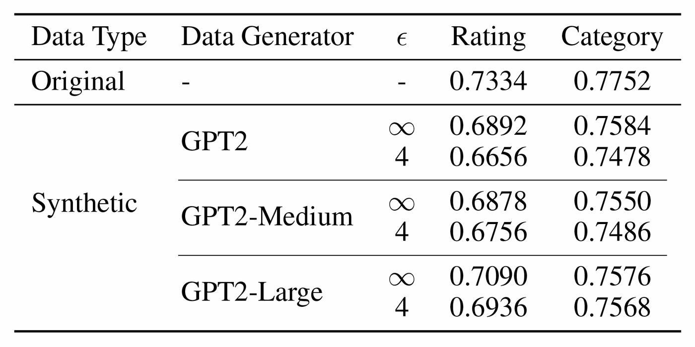 A table of results with four columns and four rows. The columns indicate data type, data generator, epsilon, rating and category.  The first row indicates “original” data type and no entry for data generator or epsilon. The rating is 0.733 and category is 0.775.  The following three rows all indicate Synthetic for data type and GPT2, GPT2-Medium, and GPT2-Large for the data generator. Each row is further divided into two rows corresponding to epsilon = 4 and epsilon = infinity respectively. In all cases the rating and category scores are lower than the row marked original by a few percentage points. The rows corresponding to epsilon = 4 are lower than corresponding rows marked epsilon=infinity by 1-2 percentage points. In general the epsilon = 4 rows have increased scores for larger GPT2 models, while the epsilon=infinity rows are relatively flat.