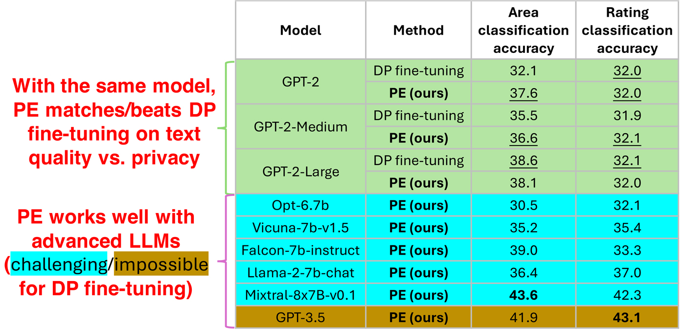 A table of results for area and rating classification accuracy for a variety of models and comparing PE with DP synthesis. The table contains the remark that with the same model PE matches or beats DP fine-tuning on text quality vs privacy, and PE works well with advanced LLMs which may be challenging or impossible to fine-tune. The models compared include three sizes of GPT-2, several major open source models, and GPT-3.5. PE on the Mixtral model shows the strongest Area classification accuracy at 43.6 while PE on GPT-3.5 shows the strongest Rating classification accuracy at 43.1.