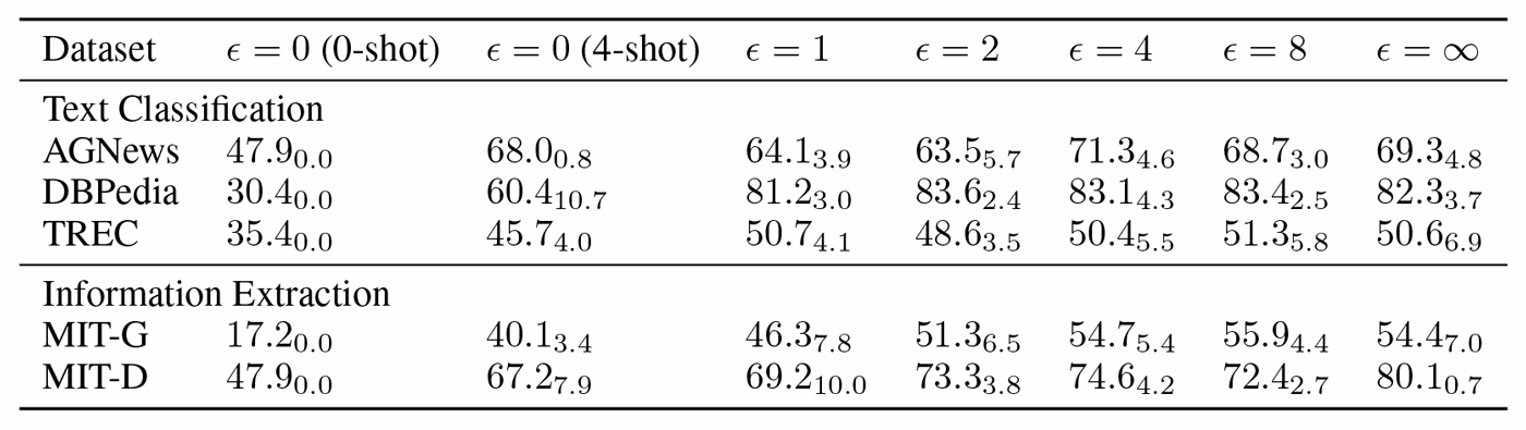A table of results for private in-context learning tasks, including text classification on three datasets (AGNews, DBPedia, and TREC) and information extraction on two datasets (MIT-G and MIT-D).  Accuracy is compared across two cases where epsilon = 0 (zero-shot and four-shot) and values of epsilon at 1, 2, 4, 8 and infinity. Generally, accuracy improves as epsilon increases but epsilon = 8 often outperforms epsilon = infinity. 