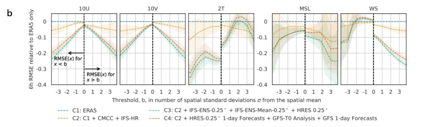 Pretraining on many diverse data sources improves the forecasting of extreme values at 6h lead time across all surface variables of IFS-HRES 2022. Additionally, the results also hold on wind speed, which is a nonlinear function of 10U and 10V. 