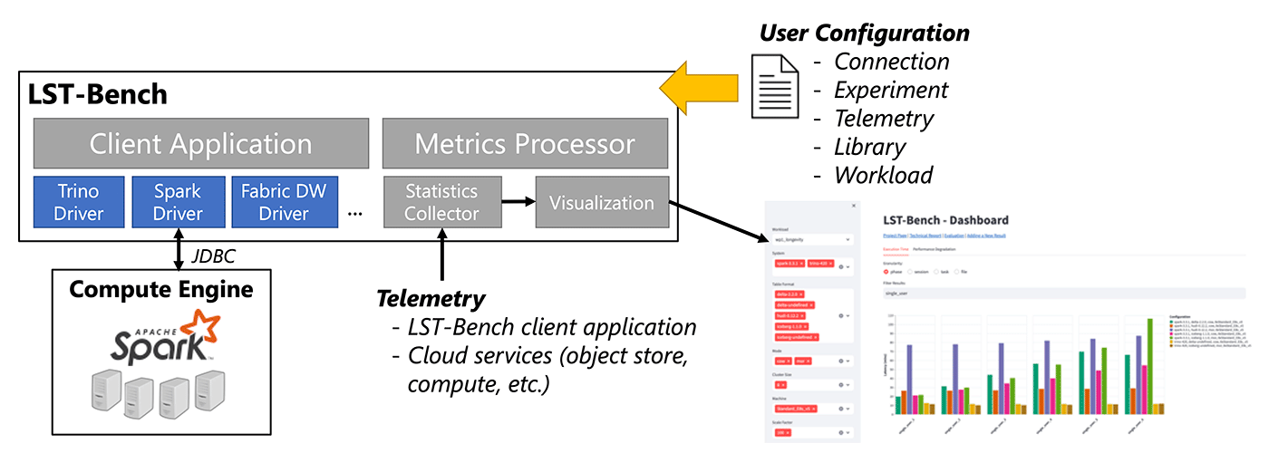 An illustration depicting the components and execution model of the LST-Bench tool. The Client Application establishes connections with engines via dedicated drivers, while the Metrics Processor gathers telemetry from the Client Application, engines, and other cloud services. This data is aggregated and visualized using either a notebook or web application. 
