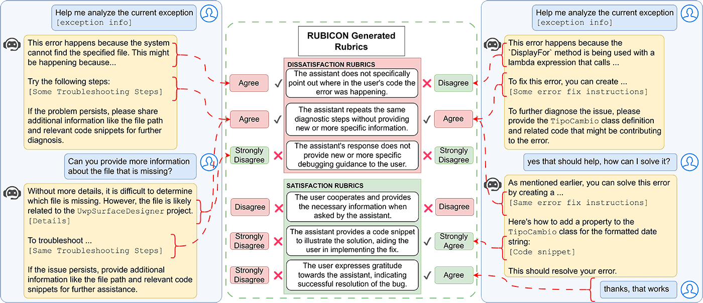 The image depicts a workflow illustrating the RUBICON technique. It begins with a set of conversations, from which signals indicating conversation quality are extracted. An LLM then analyzes these signals, reasoning about why they occurred, using domain-specific insights and understanding of the user-assistant interaction. Another LLM summarizes these reasonings into a rubric pool, applying Gricean maxims to evaluate conversational situations. Finally, RUBICON’s novel selection policy algorithm selects the top-performing rubric from this pool.