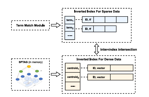 Diagram illustrating the OneSparse index overview. For sparse data, OneSparse maintains one dimension of the sparse vectors (i.e., term) per inverted posting list, which allows fast lookup to all relevant documents of a word in a query. The values stored in an inverted posting list are pairs of ID and a single dimensional feature (e.g., term frequency). For dense vectors, OneSparse clusters them into several posting lists by SPANN. Besides, it builds a SPTAG in-memory ANN index on cluster centroids to quickly navigate to the nearest SPANN posting lists. The values stored in a SPANN posting list are pairs of ID and dense vector in this cluster. All inverted posting lists and SPANN posting lists are saved on disk.