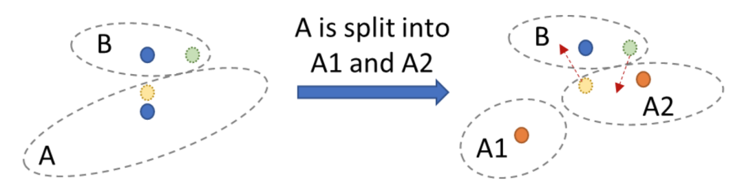 A diagram showing splitting vector partitions and reallocating vectors in partitions to adapt to changes in data distribution.