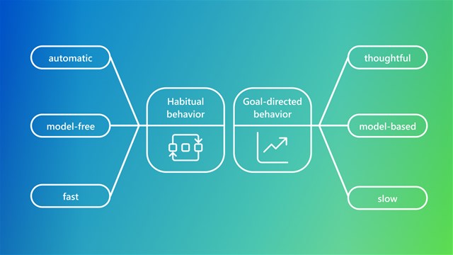 Diagrams showing features of habitual behavior (e.g., eating snack when focusing on work) and goal-directed behavior (planning a meal to lose weight). Left: habitual behavior with features like automatic, model-free, and fast; Right: goal-directed behavior with features like thoughtful, model-based, and slow.