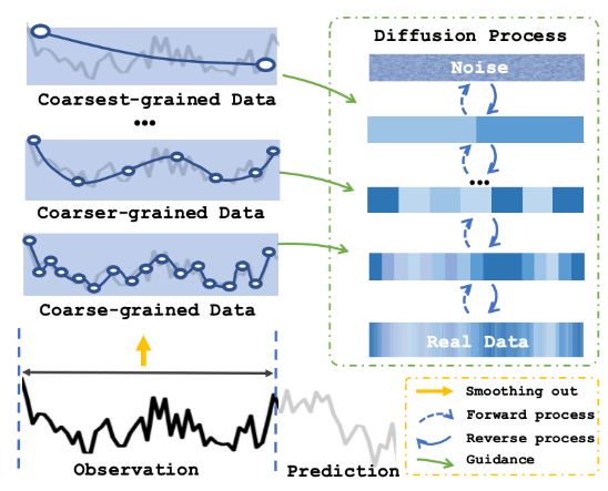 Figure1: The process of smoothing data from finest-grained to coarsest-grained naturally aligns with the diffusion process