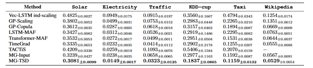 Table 1: Comparison of CRPS_sum of models on six real-world datasets
