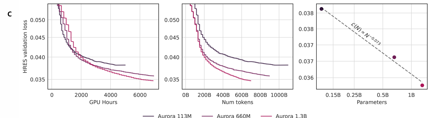 Bigger models obtain lower validation loss for the same amount of GPU hours. We fit a power law that indicates a 5% reduction in the validation loss for every doubling of the model size. 