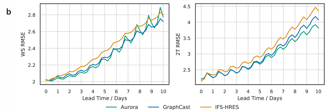 Root mean square error (RMSE) for Aurora, GraphCast, and IFS-HRES as measured by global weather stations during 2022 for wind speed and surface temperature.