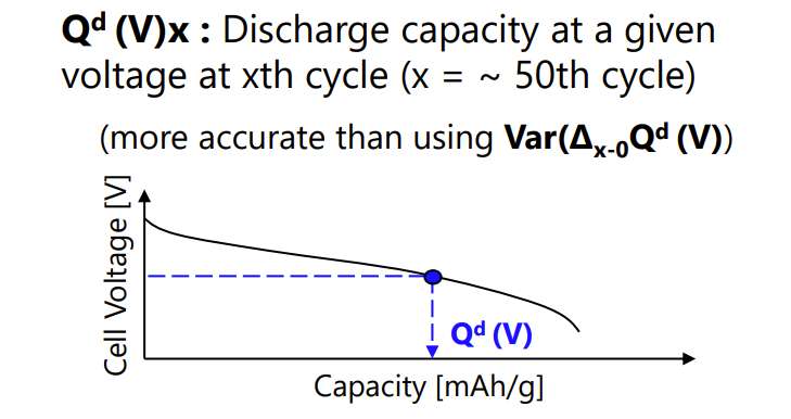 The graph depicts discharge capacity of a battery cell at a specific voltage during the 50th cycle. The x-axis is labeled “Capacity [mAh/g]” and the y-axis “Cell Voltage [V]”. A descending line graph illustrates the relationship between cell voltage and capacity, with a highlighted point “Q^d (Vx)” representing the discharge capacity at that voltage during the 50th cycle. The accompanying text shows that this method is more accurate than using “Var(Δ_x-0 * Q^d)”. 