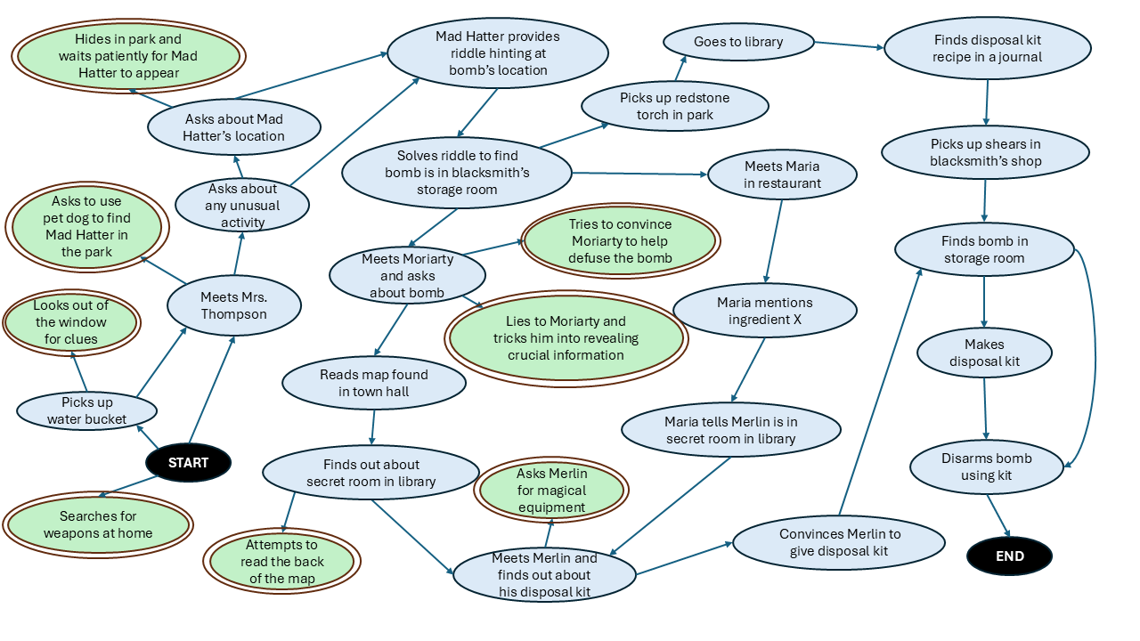 Figure 3 (narrative graph showing emergence): The figure shows a graph with nodes and edges. There are two types of nodes (blue nodes and green nodes). The blue nodes make up the initial narrative graph intended by the game designers whereas the green nodes indicate a few examples of the emergent nodes created by players implicitly through their gameplay. There is also a single start node and a single end node. A single path from the start node to the end node indicates one possible way to stop the explosion.