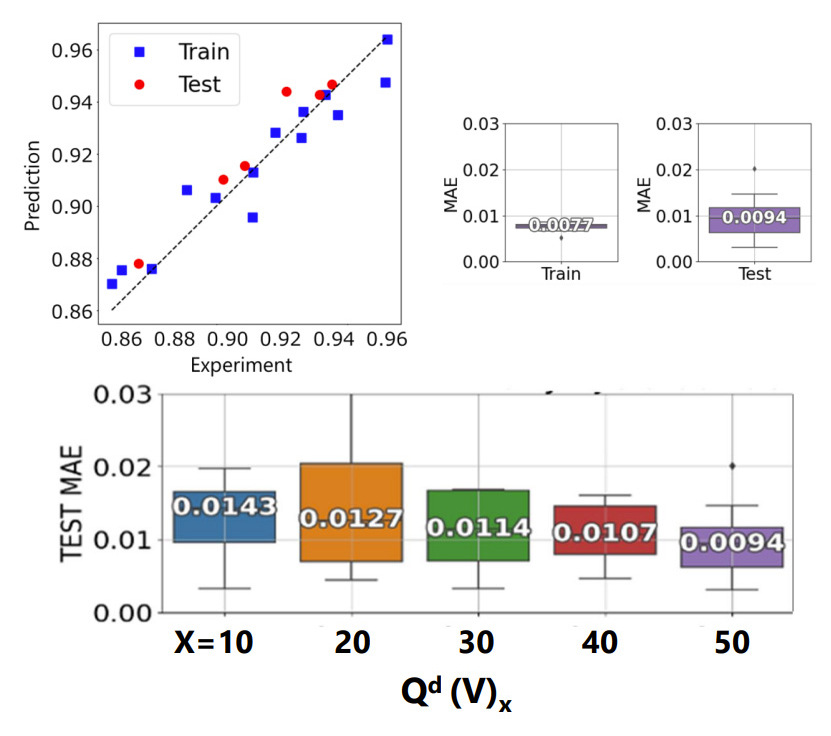 Four graphs. The top left graph is a scatter plot with blue and red dots representing “Train” and “Test” data sets, respectively, showing a strong correlation between prediction and experiment. The top right graph displays two bar graphs for Mean Absolute Error (MAE) with values for “Train” and “Test”, the MAE of “Train” is 0.0077, the MAE of “Test” is 0.0094. Below is a box plot labeled “TEST MAE” across different “Qd (V)x” values, indicating the model’s accuracy at various stages. The image demonstrates the model’s effectiveness in predicting battery performance.