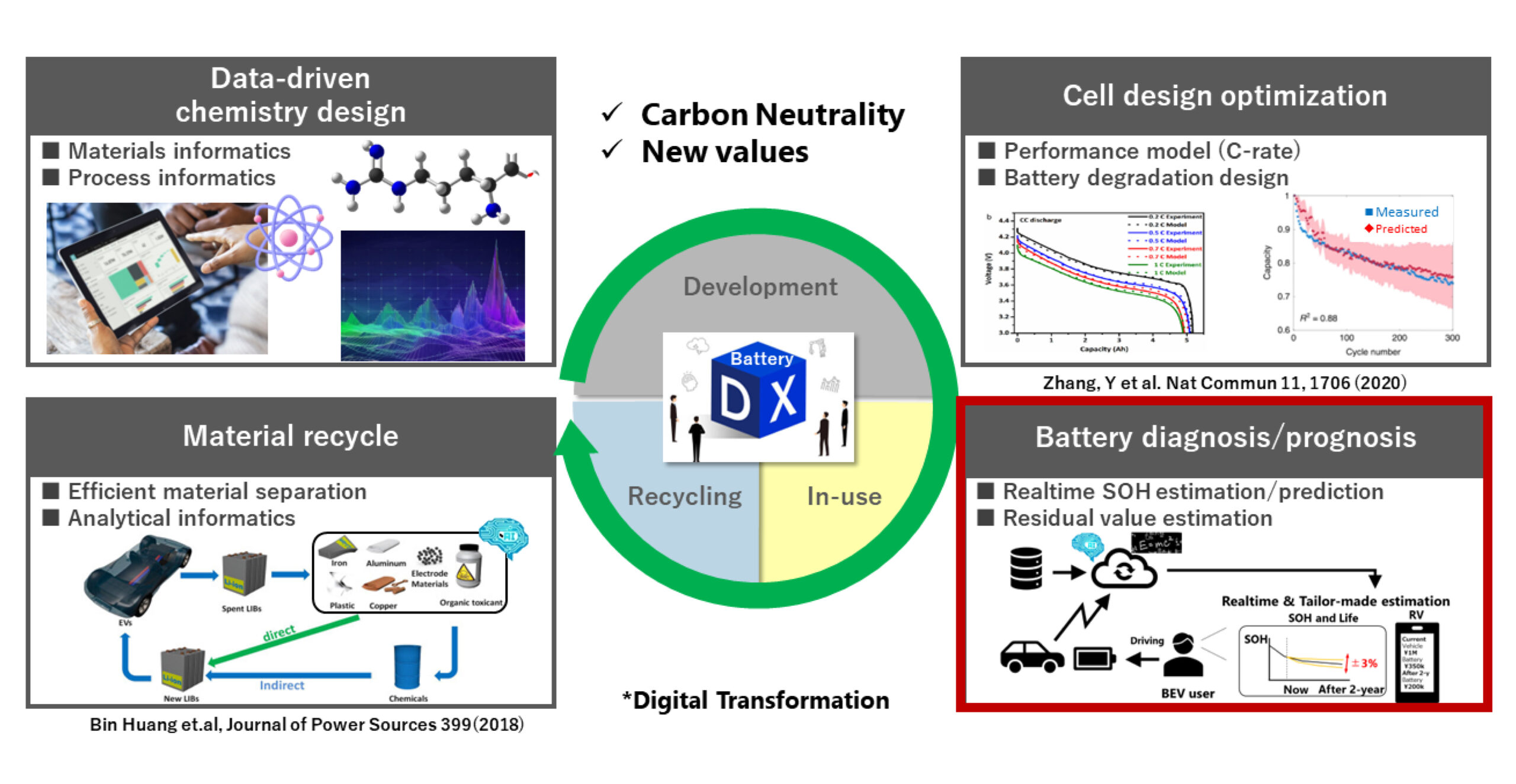 The graph overviews Nissan’s Challenges in Battery Eco-cycle Innovation. The image is segmented into four quadrants, each representing a crucial phase in the battery life cycle. The top left quadrant, “Data-driven chemistry design” and the top right, “Cell design optimization” are integral to the development phase of Battery DX. The bottom right quadrant focuses on “Battery diagnosis/prognosis” which is essential for Battery DX during its use. Lastly, the bottom left quadrant, “Material recycle” emphasizes the importance of recycling in the eco-cycle. 