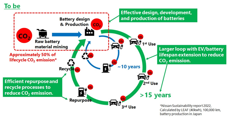 Flowchart showing the life cycle of electric vehicle (EV) batteries and their impact on CO2 emissions. It outlines stages such as raw material mining, battery production, usage in vehicles, and recycling/repurposing processes. The chart shows that about 50% of life cycle CO2 emissions are from raw material mining and battery production, and emphasizes that Nissan aims to extend the lifespan of electric vehicles and batteries by 15 or 20 years to reduce CO2 emissions. 