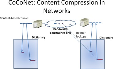 CoCoNet: Content Compression in Networks
