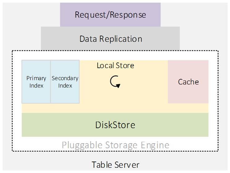 Figure 1 – Table Server